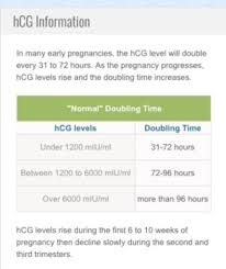 Beta Hcg Rising Quickly July 2018 Birth Club Babycenter Canada