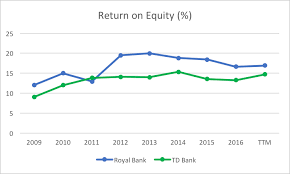 Td Bank Vs Royal Bank Which Is The Better Bank Stock