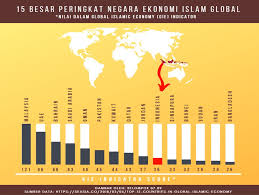 Bagaimana keadaan ekonomi negara ini? Industri Halal Indonesia Peluang Dan Tantangan Halaman All Kompasiana Com