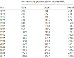 Out of a collective 8,500 primary and secondary schools in malaysia, most of these are location in rural areas. Urbanization And Urban Poverty In Malaysia Consequences And Vulnerability Scialert Responsive Version