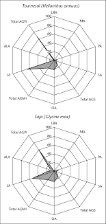 Save and share your meme collection! Profil En Acides Gras Des Huiles De Tournesol Haut Et De Soja Bas Download Scientific Diagram