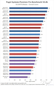 Effective speed is adjusted by current prices to yield a value for money rating. Premiere Pro Cpu Roundup Amd Ryzen 3rd Gen Amd Threadripper 2 Intel 9th Gen Intel X Series