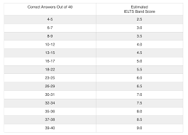 how to estimate your ielts band score magoosh ielts blog