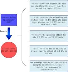 With all this talk about the possibility of a crash in the stock market, i thought i'd provide an updated video sharing my thoughts about how this might. How Does Economic Policy Uncertainty Affect The Bitcoin Market Sciencedirect