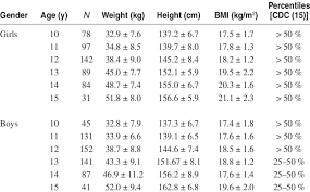 Weight Height And Bmi Parameters By Age Group And Gender