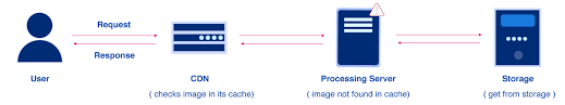 Laravel cdn image blade component. What Is An Image Cdn The Complete Guide
