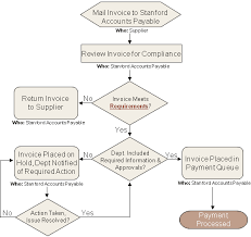 Fingate Invoice Payment Process For Purchase Orders For