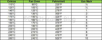 This is an approximate conversion chart between gas mark and electric ovens. 425 F To Gas Mark