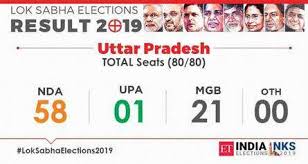 The elections results shown the bjp led alliance winning majority of seats. Up Election Results Updates Irani S Giant Killing Act Dethrones Rahul In Home Turf The Economic Times