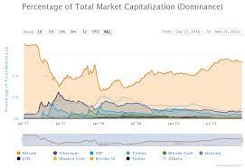 I suspect this is because algorand investors are less speculative than other crypto investors (less likely to sell in a market selloff). Btc Usd Will 2020 Bring Clear Vision To The Oldest Cryptocurrency Investing Com