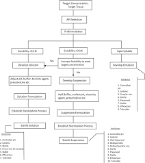 chemistry manufacturing and control of ophthalmic