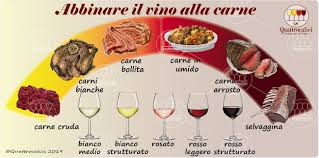 A rientrare senza dubbio alcuno nella categoria delle carni bianche sono gli uccelli da cortile come pollo, tacchino, gallina o cappone, ma anche piccoli mammiferi. Vini Per Le Carni Quattrocalici
