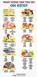 What S The Difference Between Success And Failure On The Keto Diet In 2020 Keto Diet Food List Keto Nutrition Keto Diet Recipes