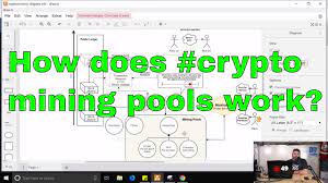 Each node also has the option to try and mine the transactions in their memory pool in to a file. How Do Cryptocurrency Mining Pools Work Youtube