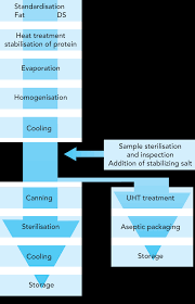 condensed milk dairy processing handbook