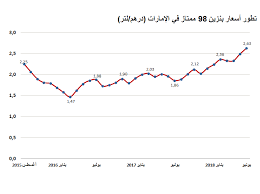 Jul 03, 2021 · مملكة النفط ترفع أسعار السلع. Ø±ØµØ¯ Ù„Ø£Ø³Ø¹Ø§Ø± Ø§Ù„ÙˆÙ‚ÙˆØ¯ ÙÙŠ Ø¯ÙˆÙ„Ø© Ø§Ù„Ø¥Ù…Ø§Ø±Ø§Øª Ù…Ù†Ø° ØªØ­Ø±ÙŠØ±Ù‡Ø§ Ø£Ø³Ø¹Ø§Ø± Ø§Ù„Ø¨Ù†Ø²ÙŠÙ† Ù„Ø´Ù‡Ø± ÙŠÙˆÙ†ÙŠÙˆ 2018 ØªØ³Ø¬Ù„ Ø£Ø¹Ù„Ù‰ Ù…Ø³ØªÙˆÙŠØ§ØªÙ‡Ø§ ØªØ§Ø±ÙŠØ®ÙŠØ§