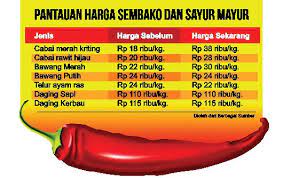 Banyak penjualan yang menggunakan bahan kimia yang mengandung pestisida yang akan merugikan anda. Jelang Lebaran Harga Cabai Merah Keriting Semakin Pedas