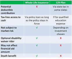A 529 Plan Alternative Whole Life Vs 529 Plan Comparisons