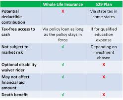 a 529 plan alternative whole life vs 529 plan comparisons