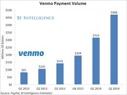 Venmo Sees Astronomical Growth In Payment Volume Business