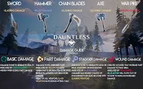 Damage Guide I Made To Help Out New Players Dauntless