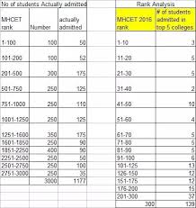 To recall, the maharashtra or mht cet 2019 for. The Mht Cet 2017 Was More Difficult Than 2016 With A Big Decrease In Number Of High Scorers By How Much Marks Will Cutoffs Drop This Year 2 5 10 Marks Quora