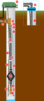 Nephew has a sand point well, which is right on the side of his house. Baker Water Systems Well Diagram