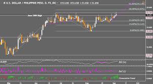 Low cost money transfers & no hidden charges. Usd Myr Breaks 2016 Downtrend Resistance Usd Sgd Risks Reversal