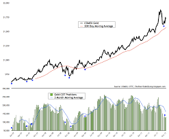 Precious Metals Sentiment The Daily Gold