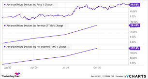 The stock market overview page provides a snapshot of current market activity for the market you are currently viewing. Why Amd Stock Could Double Once Again In 2021 The Motley Fool