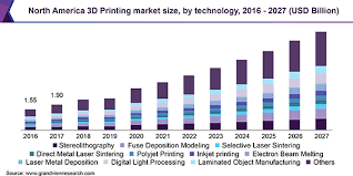 3d Printing Market Demand Challenges Innovation By Experts And Ongoing Research In Industrial A Digital Light Industrial 3d Printer Fused Deposition Modeling