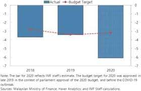 In the display panel, the user should set attribute mode to point data. Malaysia 2021 Article Iv Consultation Press Release Staff Report And Statement By The Executive Director For Malaysia In Imf Staff Country Reports Volume 2021 Issue 053 2021