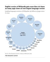Wikipedia Readers By Language Chart