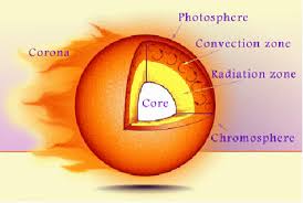 Diagram Of The Sun Gif 472 316 Pixels Sun Projects Presentation Powerpoint Presentation