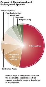 Causes Of Threatened And Endangered Species Mo Hunter Ed