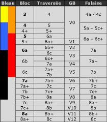 Bouldering Grades Chart Understanding Climbing Grades