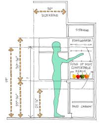 How To Build A Super Comfortable Ergonomic Kitchen With Easy Systems Gowritter In 2021 Design Basics Kitchen Design Diy Kitchen Design