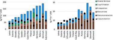 Maybe you would like to learn more about one of these? Reducing Agricultural Nutrient Surpluses In A Large Catchment Links To Livestock Density Sciencedirect