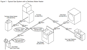 gas pipe sizing and how it affects the functionality of your