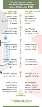 Laser treatments use a different light source and target a more concentrated area. Ipl And Laser For Hair Removal What S The Difference