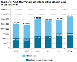 All Of Dots Bike Metrics Should Be Published On Nycs Open