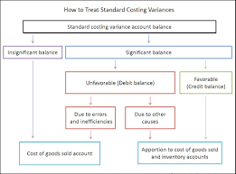 Standard Costing And Variance Analysis Double Entry