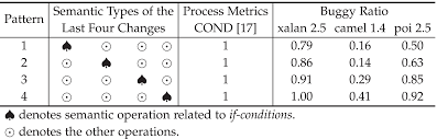 #short_paragraph #10_lines_on_camel #paragraph_on_the_camel #essay_writing # basic_english. How Well Do Change Sequences Predict Defects Sequence Learning From Software Changes