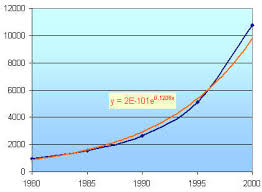 Djia Model