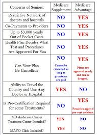 Want To Change Your Medicare Advantage Plan To A Medicare