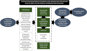 Peningkatan Kesadaran Geografi Guna Memahami Perubahan Iklim Global Dalam Rangka Pembangunan Nasional Jilid 2