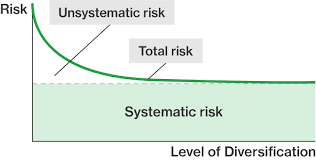 Let's start with the more common of the two, the unsystematic risks. Diversification With Portfolios Course Hero