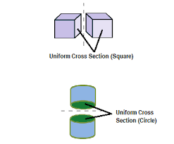 Of or relating to a cross section; Uniform Cross Section Meaning Examples Study Com