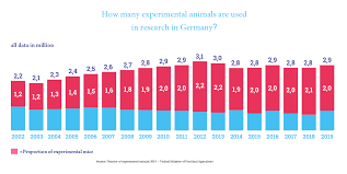 Animal cell culture technique is the process of developing cells invitro in a lab providing them invivo conditions. Deutsches Primatenzentrum Numbers Of Experimental Animals In Germany