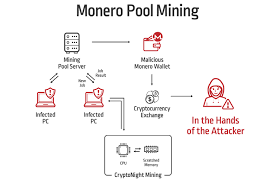Common questions around mining monero. Https Www Infopoint Security De Media Cyberark Cryptomining Report Final Pdf